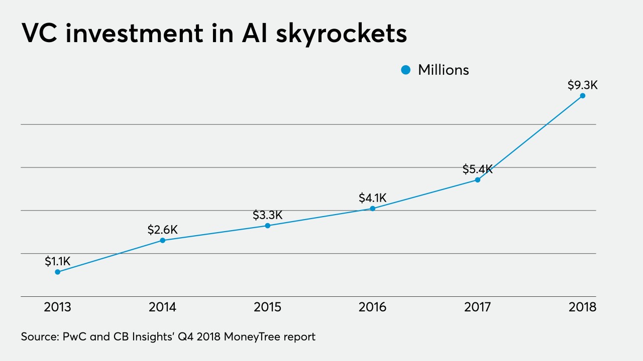 VC investment artificial intelligence chart