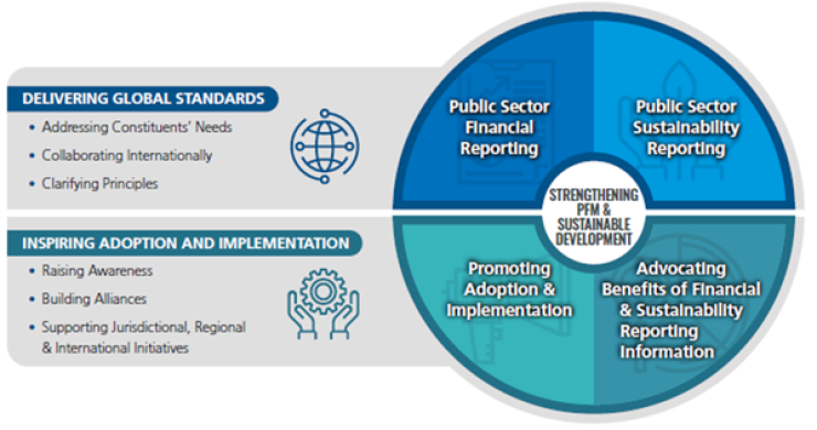 IPSASB strategy and work program graphic