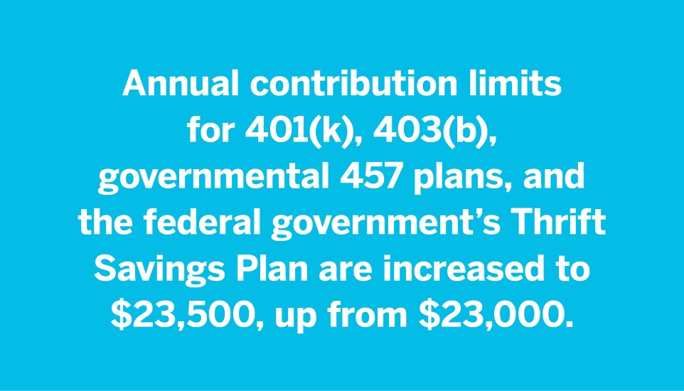 IRS 2025 changes for 401(k) and retirement plans: Annual contribution limits for 401(k), 403(b), governmental 457 plans, and the federal government’s Thrift Savings Plan are increased to $23,500, up from $23,000.